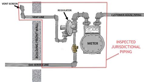 national meter installation requirements